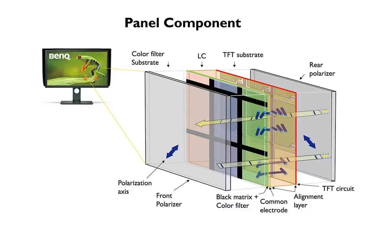 VA Panel (IPS vs. TN vs. VA)