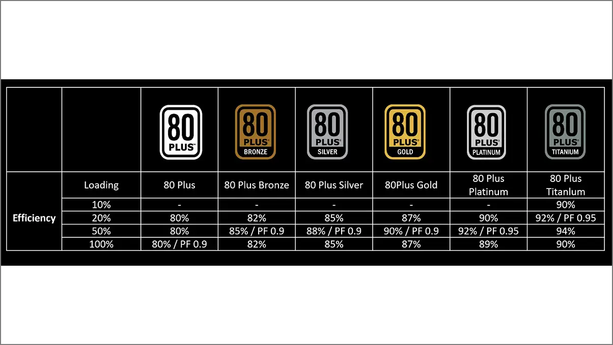 PSU 80 Plus ratings - How to Choose the Right PSU for Your PC