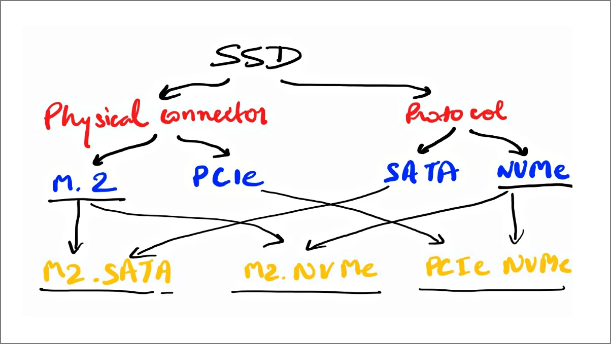 Types of SSD slots and interface mix and match chart